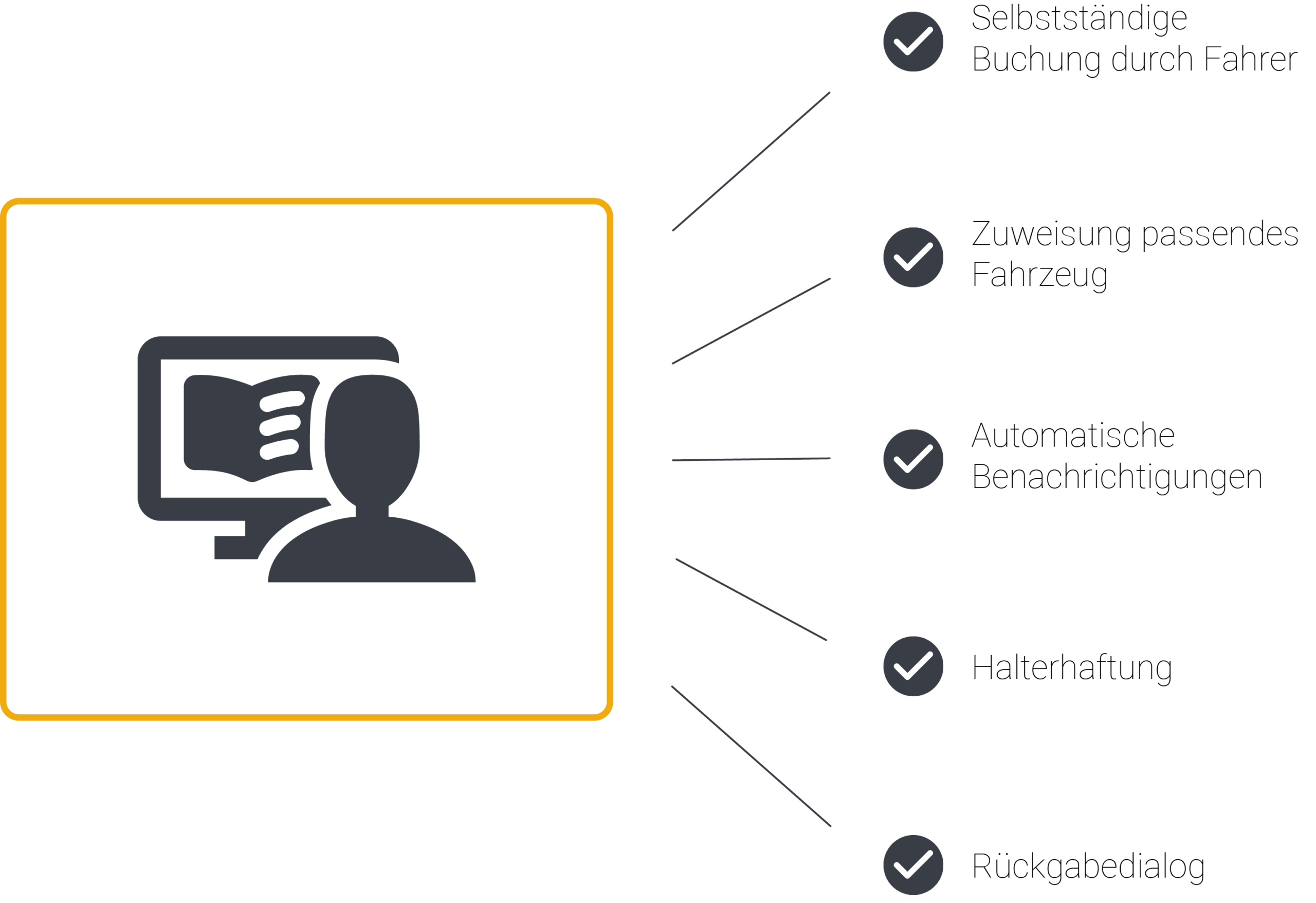 Graphic of the Carano pool vehicle software shows central functions: Independent booking by drivers, automatic vehicle allocation, notifications, owner liability and return dialog. The digital solution optimizes processes, increases capacity utilization and ensures greater transparency in fleet management - ideal for modern, efficient corporate mobility.