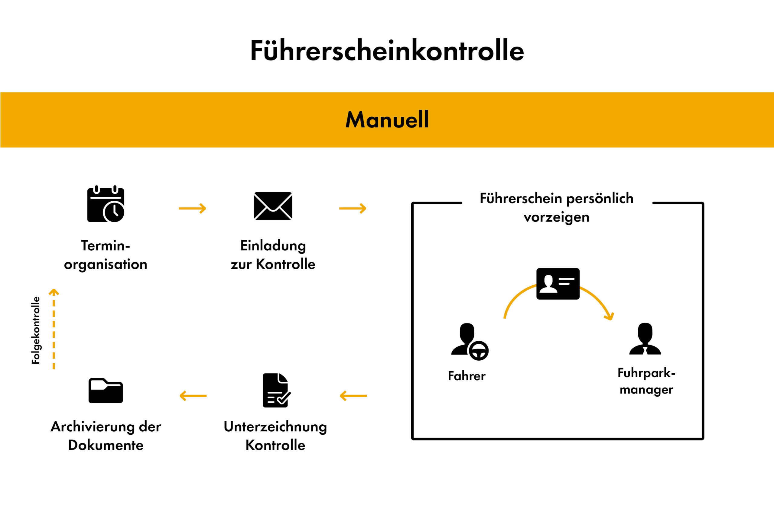 Flowchart of the manual driver's license check in the company: Appointment, invitation, personal presentation, signature and archiving. This process is time-consuming and error-prone. Carano offers a digital, legally compliant solution with automated processes, legally compliant documentation and less administrative effort for efficient fleet management.
