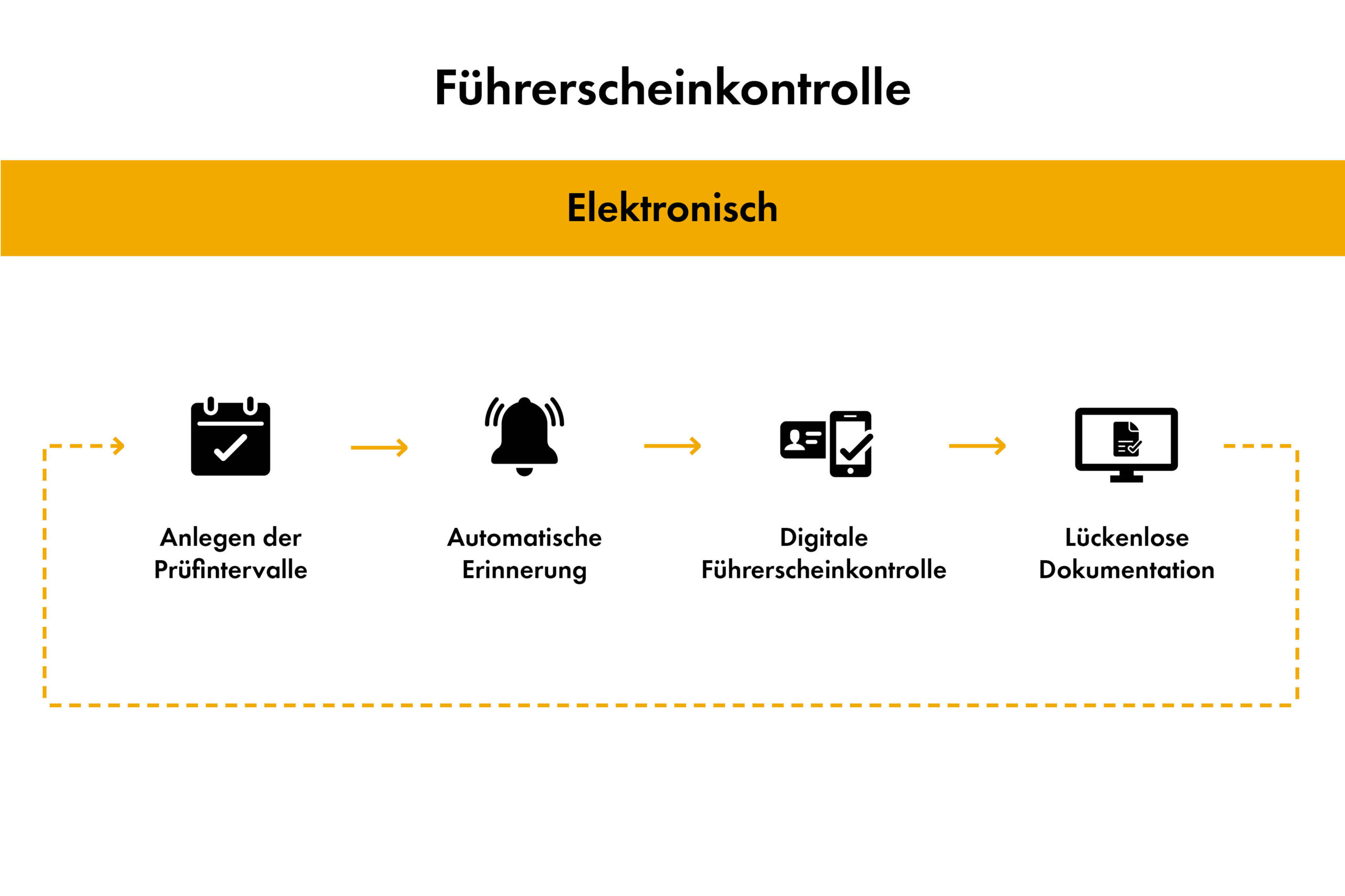 The graphic shows the electronic driver's license check process: set check interval, automatic reminder, digital check, complete documentation. This solution reduces effort and minimizes liability risks. Carano enables legally compliant, digital implementation of driving license checks in the fleet - efficient, automated and fully documented.